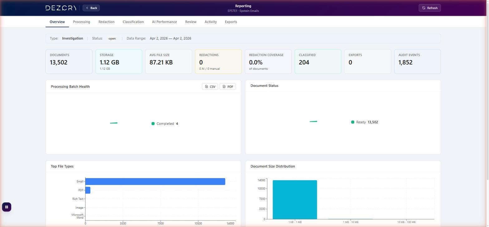 Reporting overview with document counts, processing stats, file type distribution, and size charts